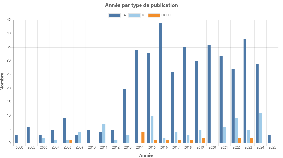 Evolution des publications